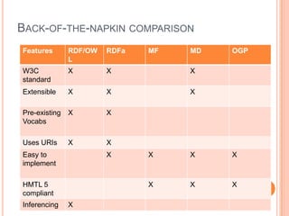 BACK-OF-THE-NAPKIN COMPARISON
Features       RDF/OW   RDFa   MF   MD   OGP
               L
W3C            X        X           X
standard
Extensible     X        X           X

Pre-existing   X        X
Vocabs

Uses URIs      X        X
Easy to                 X      X    X    X
implement

HMTL 5                         X    X    X
compliant
Inferencing    X
 