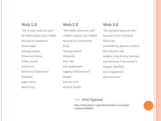 ---- Amit Agarwal
http://www.labnol.org/internet/web-3-concepts-
explained/8908/
 