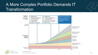 10
A More Complex Portfolio Demands IT
Transformation
 