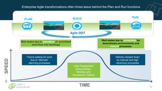 Wait states due to starvation of prioritized
work flow into backlogs
Wait states due to contention for
downstream environments and
manual processes
Agile DDT
RUN
PLAN BUILD
SPEED
TIME
Teams waiting for work
due to “discrete”
planning processes
Delivery slowed down
by manual and high
ceremony processes
High Acceleration
during Design,
Develop and
Acceptance Testing
0
Enterprise Agile transformations often times leave behind the Plan and Run functions
12
 