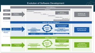 Unit 1
Unit 2
Unit 3
SILO
WATERFALL
IT DELIVERY
MODEL
AGILE DEVELOPMENT
AGILE + DevOps
REQUIREMENTS
PROJECT ARCH
DESIGN
DEVELOPMENT
MANUAL TEST
MAN. DEPLOY
WATERFALL
MANUAL
ENVIRONMENTS
INCONSISTANT RELEASE PROCESS
INTEGRATED
PERSPECTIVE
SCHEDULED RELEASES
DEV ENVIRONMENT
PROVISIONING
PHYSICAL HW
PROVISIONING
PROJECT
PLANNING
INDIVIDUAL UNIT
PORTFOLIO PLANS
INTEGRATED
PLANS
WATER -------- SCRUM -------- FALL
INFRASTRUCTURE
VIRTUALIZATION
AGILE
DDT
DYNAMIC ENVIRONMENT
PROVISIONING
AUTOMATED
INFRASTRUCTURE
ORCHESTRATION
AGILE
DDT
CONTINUOUS DELIVERY
ITERATIVE
REQUIREMENTS
ENTERPRISE
REFERENCE ARCH
SOME AUTOMATED
TESTING
MANUAL DEPLOYMENT
CONTINUOUS PLANNING
& PRIORITIZATION
MICROSERVICES
ARCHITECTURE
AUTOMATED
TESTING
AUTOMATED DEPLOYMENT
Evolution of Software Development
 