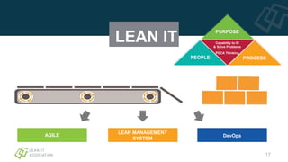 LEAN IT
AGILE
LEAN MANAGEMENT
SYSTEM
DevOps
PURPOSE
Capability to ID
& Solve Problems
PDCA Thinking
PROCESSPEOPLE
17
 