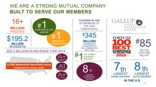 16+
MILLION
POLICIES
$345
MILLION
CONTRIBUTED
TO NONPROFITS
AND COMMUNITIES
SINCE 2000
1#
WRITER OF
FARMOWNERS
7LARGEST
HOME INSURER
th
$195.2
BILLION
IN ASSETS
8th
LARGEST
COMMERCIAL
INSURER
$25.3 BILLION IN REVENUE FOR 2014
33,000 Nationwide associates serve
customers in every state
1#CORPORATE LIFE
WRITER
FOUNDED IN 1926
BY MEMBERS OF
THE OHIO
FARM BUREAU
8LARGEST
AUTO INSURER
th
IN THE U.S.
#1
PET & SMALL
BUSINESS
INSURER
#85ON THE
FORTUNE
500 LIST
WE ARE A STRONG MUTUAL COMPANY
BUILT TO SERVE OUR MEMBERS
20
 