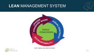 LEAN MANAGEMENT SYSTEM
Credit: Creating a Lean Culture, David Mann
23
 