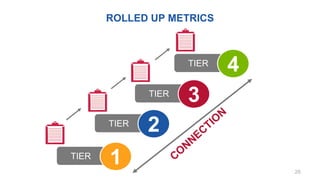 ROLLED UP METRICS
TIER
1
TIER
2
TIER
3
TIER
4
26
 