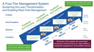 A Four-Tier Management System
Sustaining the Lean Transformation
and Enabling Real-Time Management
All levels of the system are connected,
ensuring a common focus on value delivery,
employee engagement, and problem solving
Director
Frontline
Vice President
Workflow and daily identification
of key actions needed to address
previous days issues and prevent
reoccurrence
C-Suite
Daily
Gemba
Weekly
Gemba
Weekly
Gemba
Review of strategy, escalated items, longer
term trends, and continuous improvement
opportunities.
Tier I Visual and Huddle
System (Daily)
Tier IV Visual and
Huddle System
(Weekly)
Tier II Visual and
Huddle System (Daily)
Tier III Visual and
Huddle System
(Weekly)
Daily
Gemba
27
 