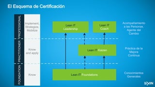 El Esquema de Certificación
FOUNDATIONPRACTITIONERPROFESSIONAL
Know
Know
and apply
Implement,
Strategize,
Mobilize
Lean IT Foundations
Lean IT Kaizen
Lean IT
Leadership
Lean IT
Coach
Conocimientos
Generales
Práctica de la
Mejora
Continua
Acompañamiento
a las Personas.
Agente del
Cambio
 