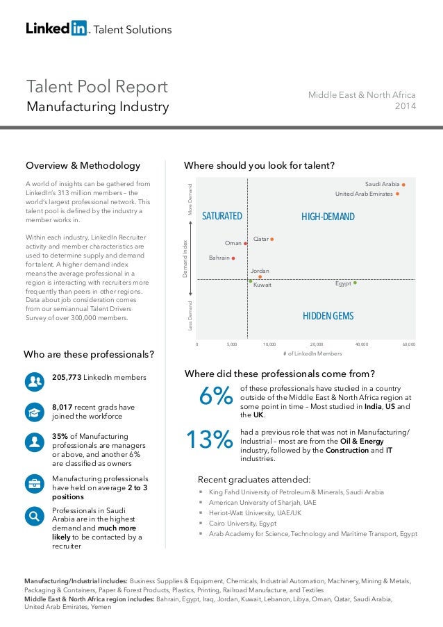 Talent Pool Report
Manufacturing Industry
Middle East & North Africa
2014
Who are these professionals?
205,773 LinkedIn me...