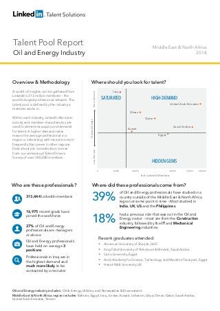 Talent Pool Report 
Oil and Energy Industry 
Middle East & North Africa 
2014 
Overview & Methodology 
A world of insights can be gathered from 
LinkedIn’s 313 million members – the 
world’s largest professional network. This 
talent pool is defined by the industry a 
member works in. 
Within each industry, LinkedIn Recruiter 
activity and member characteristics are 
used to determine supply and demand 
for talent. A higher demand index 
means the average professional in a 
region is interacting with recruiters more 
frequently than peers in other regions. 
Data about job consideration comes 
from our semiannual Talent Drivers 
Survey of over 300,000 members. 
Who are these professionals? 
313,444 LinkedIn members 
16,975 recent grads have 
joined the workforce 
27% of Oil and Energy 
professionals are managers 
or above 
Oil and Energy professionals 
have held on average 3 
positions 
Professionals in Iraq are in 
the highest demand and 
much more likely to be 
contacted by a recruiter 
Where should you look for talent? 
HIGH-DEMAND 
Qatar 
United Arab Emirates 
Saudi Arabia 
Egypt 
HIDDEN GEMS 
Iraq 
SATURATED 
# of LinkedIn Members 
Less Demand More Demand 
Demand Index 
Oman 
Kuwait 
0 10,000 20,000 40,000 
70,000 100,000 
Where did these professionals come from? 
of Oil and Energy professionals have studied in a 
country outside of the Middle East & North Africa 
region at some point in time – Most studied in 
India, UK, US and the Philippines. 
had a previous role that was not in the Oil and 
Energy sector – most are from the Construction 
industry, followed by the IT and Mechanical 
Engineering industries. 
39% 
18% 
Recent graduates attended: 
American University of Sharjah, UAE 
King Fahd University of Petroleum & Mineral, Saudi Arabia 
Cairo University, Egypt 
Arab Academy for Science, Technology and Maritime Transport, Egypt 
Heriot-Watt University, UK 
Oil and Energy industry includes: Oil & Energy, Utilities, and Renewables & Environment 
Middle East & North Africa region includes: Bahrain, Egypt, Iraq, Jordan, Kuwait, Lebanon, Libya, Oman, Qatar, Saudi Arabia, 
United Arab Emirates, Yemen 
 