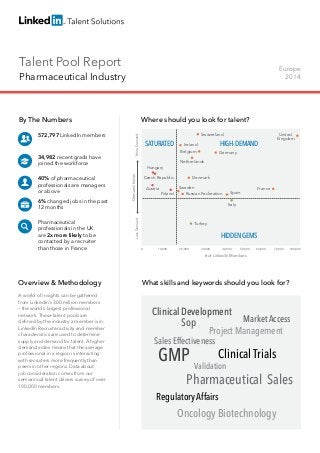 Talent Pool Report
Pharmaceutical Industry
Europe
2014
By The Numbers
572,797 LinkedIn members
34,982 recent grads have
joined the workforce
40% of pharmaceutical
professionals are managers
or above
6% changed jobs in the past
12 months
Pharmaceutical
professionals in the UK
are 2x more likely to be
contacted by a recruiter
than those in France	
Overview & Methodology
A world of insights can be gathered
from LinkedIn’s 300 million members
– the world’s largest professional
network. These talent pools are
defined by the industry a member is in.
LinkedIn Recruiter activity and member
characteristics are used to determine
supply and demand for talent. A higher
demand index means that the average
professional in a region is interacting
with recruiters more frequently than
peers in other regions. Data about
job consideration comes from our
semiannual talent drivers survey of over
100,000 members.
Where should you look for talent?
What skills and keywords should you look for?
Market Access
Pharmaceutical Sales
Sales Effectiveness
Regulatory Affairs
Clinical Trials
Oncology Biotechnology
Project Management
Sop
Clinical Development
GMP Validation
HIGH-DEMAND
HIDDENGEMS
SATURATED
# of LinkedIn Members
DemandIndex
LessDemandMoreDemand
10,000 20,000 30,000 40,000 50,000 60,000 70,000 100,0000
United
Kingdom
Netherlands
Czech Republic
Turkey
Sweden
Italy
France
Denmark
GermanyBelgium
Poland
Austria
Ireland
Switzerland
Russian Federation Spain
Hungary
 