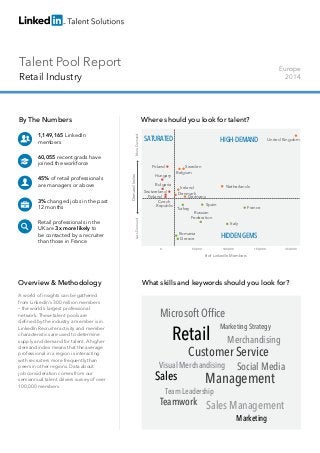 Talent Pool Report
Retail Industry
Europe
2014
By The Numbers
1,149,165 LinkedIn
members
60,055 recent grads have
joined the workforce
45% of retail professionals
are managers or above
3% changed jobs in the past
12 months
Retail professionals in the
UK are 3x more likely to
be contacted by a recruiter
than those in France	
Overview & Methodology
A world of insights can be gathered
from LinkedIn’s 300 million members
– the world’s largest professional
network. These talent pools are
defined by the industry a member is in.
LinkedIn Recruiter activity and member
characteristics are used to determine
supply and demand for talent. A higher
demand index means that the average
professional in a region is interacting
with recruiters more frequently than
peers in other regions. Data about
job consideration comes from our
semiannual talent drivers survey of over
100,000 members.
Where should you look for talent?
What skills and keywords should you look for?
Retail
Sales Management
Sales Management
Customer Service
Microsoft Ofﬁce
Team Leadership
Merchandising
Visual Merchandising
Marketing Strategy
Marketing
Teamwork
Social Media
HIGH-DEMAND
HIDDENGEMS
SATURATED
# of LinkedIn Members
DemandIndex
LessDemandMoreDemand
100,00050,000 150,000 350,0000
United Kingdom
Netherlands
Spain
Sweden
Turkey
Italy
France
Denmark
Germany
Belgium
Poland
Ireland
Czech
Republic
Switzerland
Romania
Bulgaria
Russian
Federation
Greece
Finland
Hungary
 