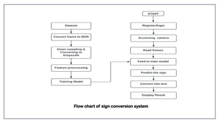 Flow chart of sign conversion system
 