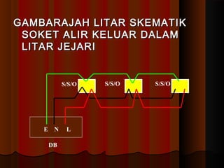 GAMBARAJAH LITAR SKEMATIK
 SOKET ALIR KELUAR DALAM
 LITAR JEJARI


             S/S/O   S/S/O   S/S/O




    E    N    L

        DB
 