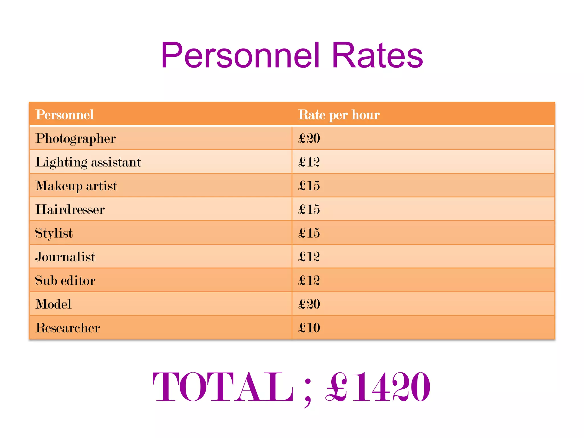 Personnel Rates
Personnel

Rate per hour

Photographer

£20

Lighting assistant

£12

Makeup artist

£15

Hairdresser

£15

Stylist

£15

Journalist

£12

Sub editor

£12

Model

£20

Researcher

£10

TOTAL ; £1420

 