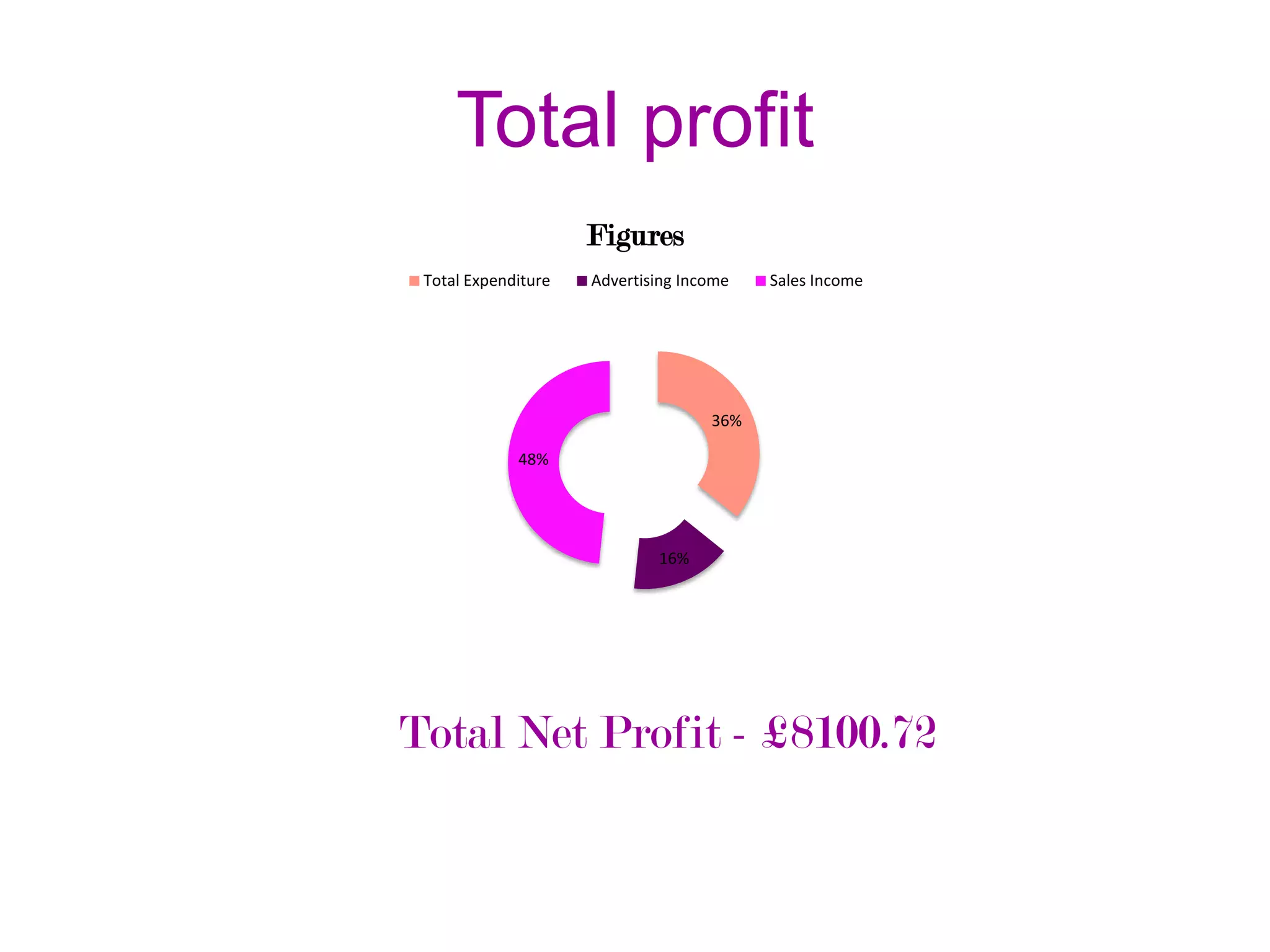 Total profit
Figures
Total Expenditure

Advertising Income

Sales Income

36%
48%

16%

Total Net Profit - £8100.72

 