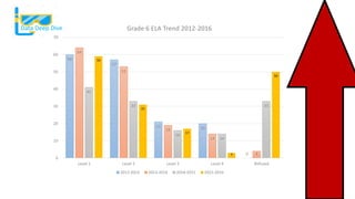 Data Deep Dive
60
57
21 20
0
64
53
19
14
4
41
33
16
14
33
59
31
17
3
50
0
10
20
30
40
50
60
70
Level 1 Level 2 Level 3 Level 4 Refused
Grade 6 ELA Trend 2012-2016
2012-2013 2013-2014 2014-2015 2015-2016
 
