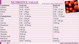 NUTRITIVE VALUE
11
25-10-2016
Constituents Fresh aril Dried aril
Calories 63.00 – 64.00 277.00
Moisture 81.90 – 84.83% 17.90 – 22.30%
Protein 0.68 – 1.00gm 2.90 – 3.80 gm
Fat 0.30 – 0.58 gm 0.20 – 1.20 gm
Carbohydrates 13.31 – 16.40 gm 70.70 – 77.50 gm
Fibre 0.23 – 0.40 gm 1.40 gm
Ash 0.37 – 0.50 gm 1.50 – 2.00 gm
Calcium 8.00 – 10.00 mg 33.00 mg
Phosphorus 30.00 – 42.00 mg -
Iron 0.40 mg 1.70 mg
Sodium 3.00 mg 3.00 mg
Potassium 170.00 mg 1,100 mg
Thiamine 28.00 mg -
Nicotinic Acid 0.40 mg -
Riboflavin 0.05 mg 0.05 mg
Ascorbic Acid 24.00 – 60.00 mg 42.00 mg
(Food value per 100g of edible portion)
Source: (The Litchi, FAO, 2012)
 