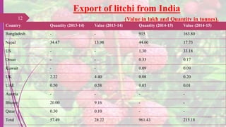 Export of litchi from India
(Value in lakh and Quantity in tonnes).
Country Quantity (2013-14) Value (2013-14) Quantity (2014-15) Value (2014-15)
Bangladesh - - 915 163.80
Nepal 34.47 13.98 44.60 17.73
US - - 1.30 33.18
Oman - - 0.33 0.17
Kuwait - - 0.09 0.09
UK 2.22 4.40 0.08 0.20
UAE 0.50 0.58 0.03 0.01
Austria - - - -
Bhutan 20.00 9.16 - -
Qatar 0.30 0.10 - -
Total 57.49 28.22 961.43 215.18
25-10-2016
12
 