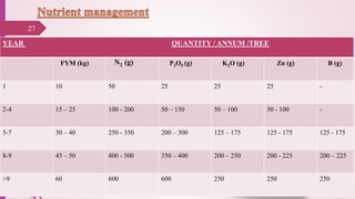 27
25-10-2016
YEAR QUANTITY / ANNUM /TREE
FYM (kg) N2 (g) P2O5 (g) K2O (g) Zn (g) B (g)
1 10 50 25 25 25 -
2-4 15 – 25 100 - 200 50 – 150 50 – 100 50 - 100 -
5-7 30 – 40 250 - 350 200 – 300 125 – 175 125 - 175 125 - 175
8-9 45 – 50 400 - 500 350 – 400 200 – 250 200 - 225 200 – 225
>9 60 600 600 250 250 250
 