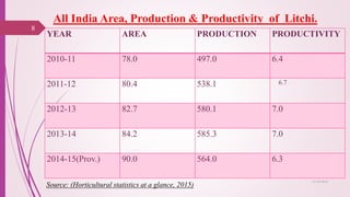 8
25-10-2016
YEAR AREA PRODUCTION PRODUCTIVITY
2010-11 78.0 497.0 6.4
2011-12 80.4 538.1 6.7
2012-13 82.7 580.1 7.0
2013-14 84.2 585.3 7.0
2014-15(Prov.) 90.0 564.0 6.3
All India Area, Production & Productivity of Litchi.
Source: (Horticultural statistics at a glance, 2015)
 