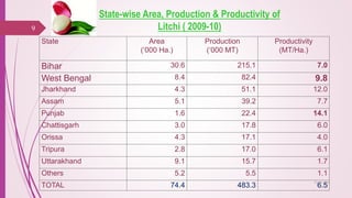 State Area
(‘000 Ha.)
Production
(‘000 MT)
Productivity
(MT/Ha.)
Bihar 30.6 215.1 7.0
West Bengal 8.4 82.4 9.8
Jharkhand 4.3 51.1 12.0
Assam 5.1 39.2 7.7
Punjab 1.6 22.4 14.1
Chattisgarh 3.0 17.8 6.0
Orissa 4.3 17.1 4.0
Tripura 2.8 17.0 6.1
Uttarakhand 9.1 15.7 1.7
Others 5.2 5.5 1.1
TOTAL 74.4 483.3 6.5
State-wise Area, Production & Productivity of
Litchi ( 2009-10)9
25-10-2016
 