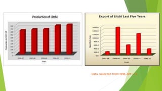 Data collected from NHB,2011-12
 