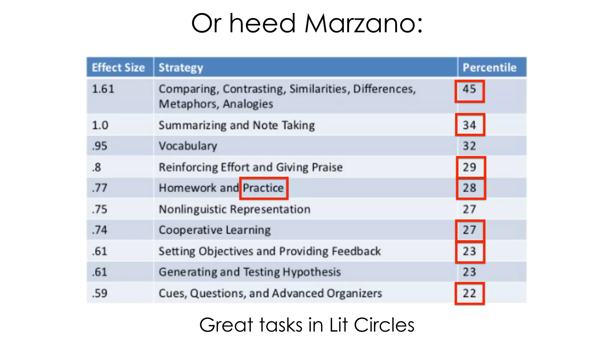Or heed Marzano:
Great tasks in Lit Circles
 