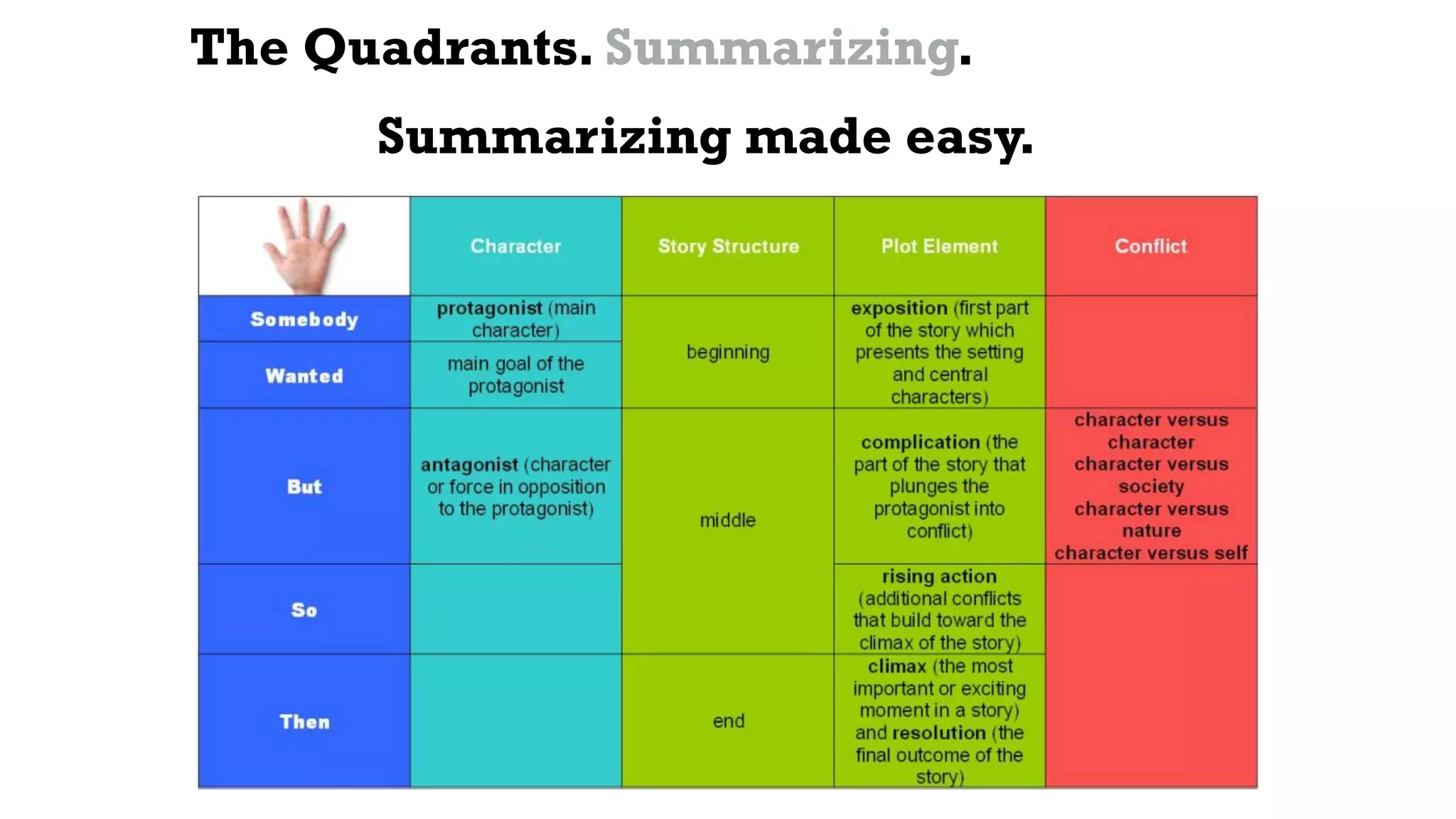Summarizing made easy.
The Quadrants. Summarizing.
 