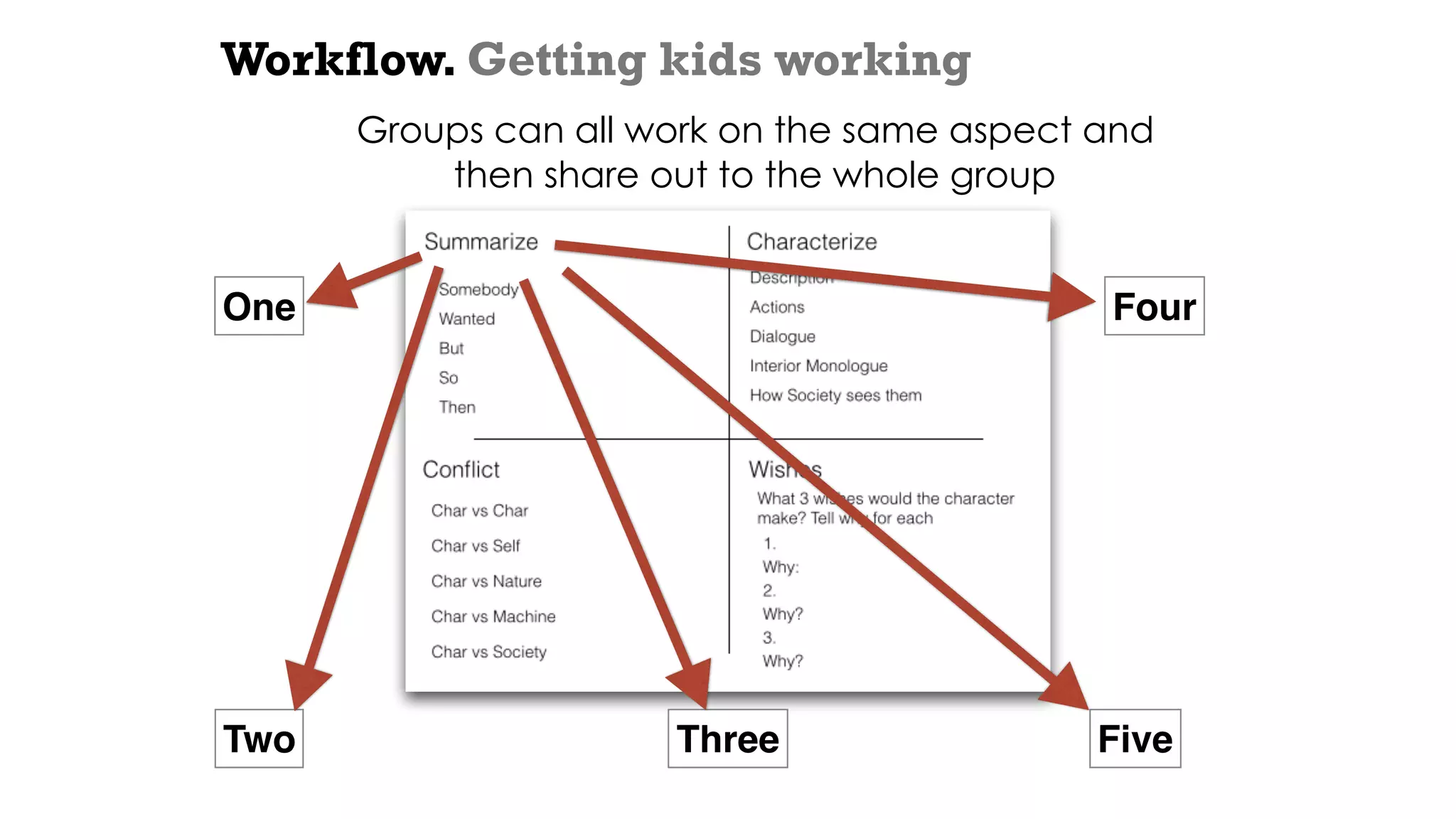 Workflow. Getting kids working
One
Two Three
Four
Five
Groups can all work on the same aspect and
then share out to the whole group
 