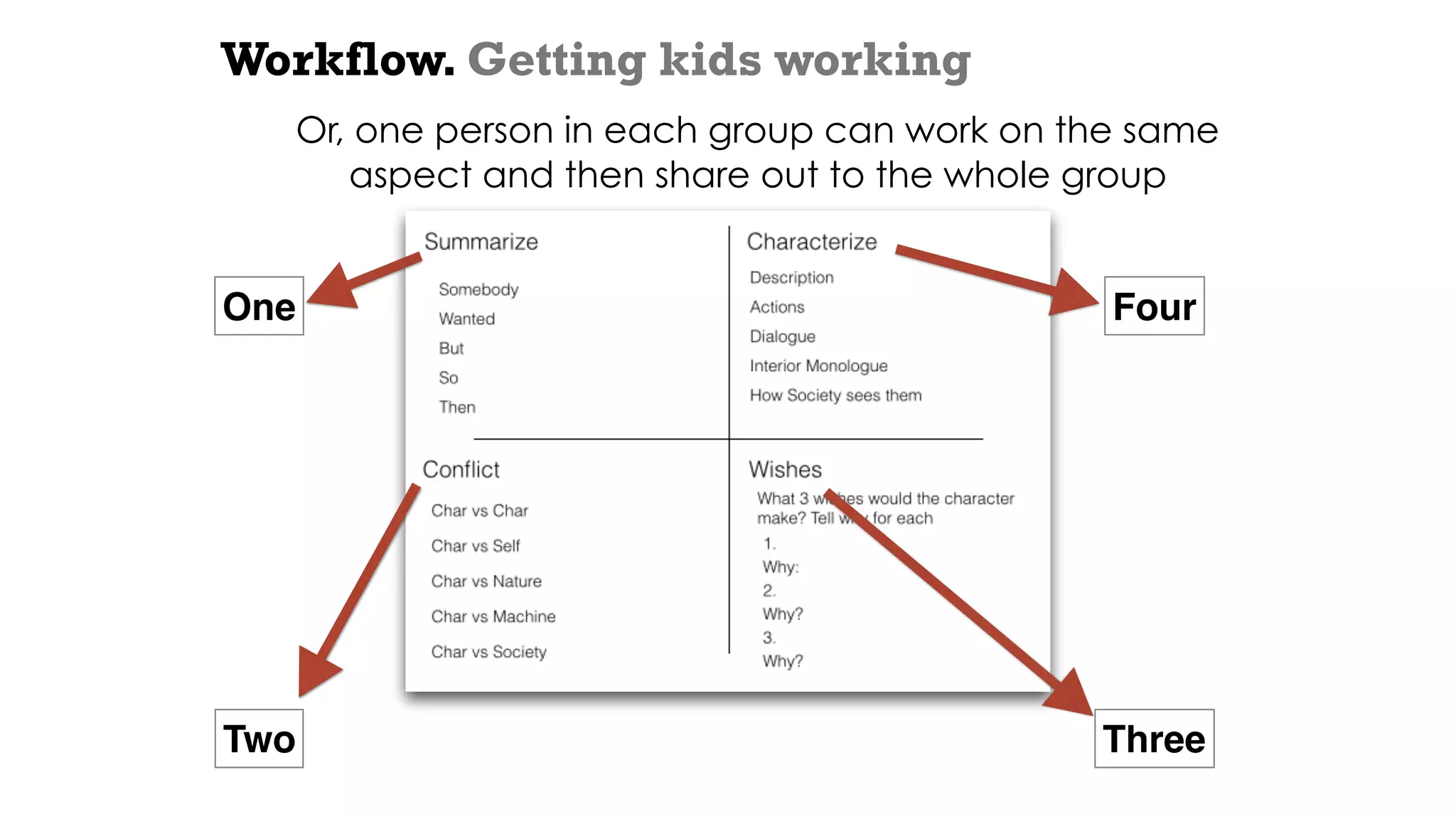 Workflow. Getting kids working
One
Two Three
Four
Or, one person in each group can work on the same
aspect and then share out to the whole group
 