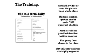 The Training.
Use this form daily.
Watch the video or
read the picture
book whole class
(Full size form on the next slide)
Students work in
groups of four
to do ONE
quadrant at a time
All the students
provided detailed,
written answers
The group then
shares to the class
DIVERGENT answers
are highly regarded
 