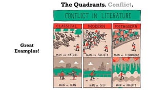 The Quadrants. Conflict.
Great
Examples!
 