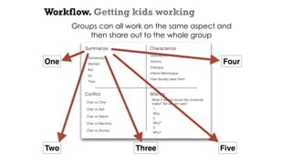 Workflow. Getting kids working
One
Two Three
Four
Five
Groups can all work on the same aspect and
then share out to the whole group
 