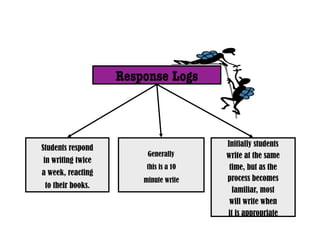 Response Logs
Generally
this is a 10
minute write
Students respond
in writing twice
a week, reacting
to their books.
Initially students
write at the same
time, but as the
process becomes
familiar, most
will write when
it is appropriate
 