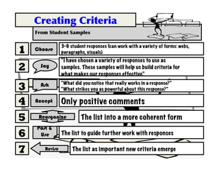 From	Student	Samples	
Creating	Criteria
1
2
3
4
5
6
7
Choose
3-6 student responses (can work with a variety of forms: webs,
paragraphs, visuals)
Accept
“I have chosen a variety of responses to use as
samples. These samples will help us build criteria for
what makes our responses effective.”
Say
Ask
Only positive comments
“What did you notice that really works in a response?”
“What strikes you as powerful about this response?”
Revise
Reorganize
The list as important new criteria emerge
The list to guide further work with responses
The list into a more coherent form
Post &
Use
 