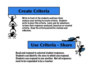 Create	Criteria
Use	Criteria	-	Share
Read and respond to selected student responses.
Students can identify the area to which you respond.
Students can respond to one another. Not all responses
need to be responded to by a teacher.
Write in front of the students and have them
analyze your writing to create criteria. Students
write to meet this criteria. Later, ask for volunteers
to have their responses analyzed, based on co-created
criteria. Keep the criteria posted for revision and
reﬂection.
 
