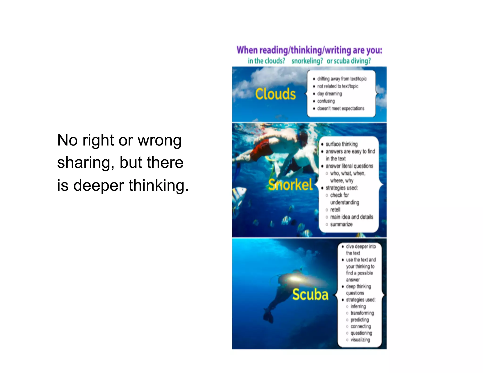 No right or wrong
sharing, but there
is deeper thinking.
 