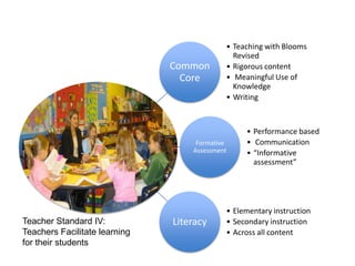 Teacher Standard IV:Teachers Facilitate learning for their students