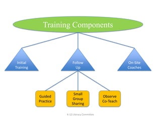 K-12 Literacy CommitteeTraining ComponentsInitialTrainingOn-SiteCoachesFollow UpGuidedPracticeSmall GroupSharingObserveCo-Teach