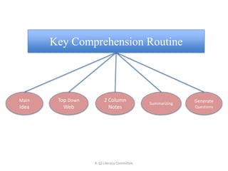 K-12 Literacy CommitteeKey Comprehension RoutineMain IdeaTop Down Web2 Column NotesSummarizingGenerateQuestions