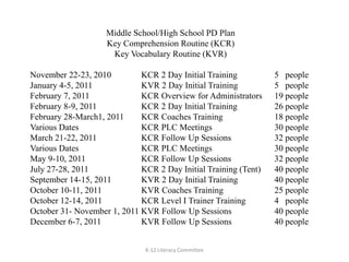 K-12 Literacy CommitteeMiddle School/High School PD PlanKey Comprehension Routine (KCR)Key Vocabulary Routine (KVR)November 22-23, 2010		   KCR 2 Day Initial Training			5   peopleJanuary 4-5, 2011			   KVR 2 Day Initial Training			5   peopleFebruary 7, 2011			   KCR Overview for Administrators	19 peopleFebruary 8-9, 2011			   KCR 2 Day Initial Training			26 peopleFebruary 28-March1, 2011	   KCR Coaches Training			18 peopleVarious Dates				   KCR PLC Meetings				30 peopleMarch 21-22, 2011			   KCR Follow Up Sessions			32 peopleVarious Dates				   KCR PLC Meetings				30 peopleMay 9-10, 2011			   KCR Follow Up Sessions			32 peopleJuly 27-28, 2011 			   KCR 2 Day Initial Training (Tent) 	40 peopleSeptember 14-15, 2011		   KVR 2 Day Initial Training			40 peopleOctober 10-11, 2011		   KVR Coaches Training			25 peopleOctober 12-14, 2011		   KCR Level I Trainer Training		4   peopleOctober 31- November 1, 2011 KVR Follow Up Sessions			40 peopleDecember 6-7, 2011		   KVR Follow Up Sessions			40 people		