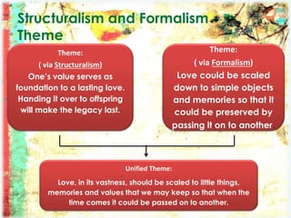 Structuralism and Formalism
Theme
Theme:
( via Formalism)
Love could be scaled
down to simple objects
and memories so that it
could be preserved by
passing it on to another.
Theme:
( via Structuralism)
One’s value serves as
foundation to a lasting love.
Handing it over to offspring
will make the legacy last.
Unified Theme:
Love, in its vastness, should be scaled to little things,
memories and values that we may keep so that when the
time comes it could be passed on to another.
 