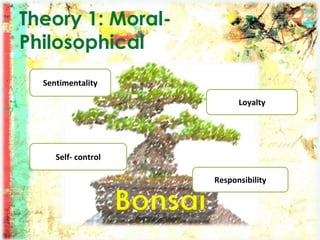Theory 1: Moral-
Philosophical
Bonsai
Sentimentality
Loyalty
Responsibility
Self- control
 