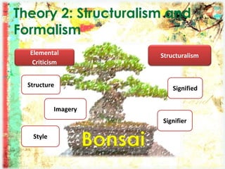 Theory 2: Structuralism and
Formalism
Elemental
Criticism
Structure
Imagery
Style
Structuralism
Signifier
Signified
 