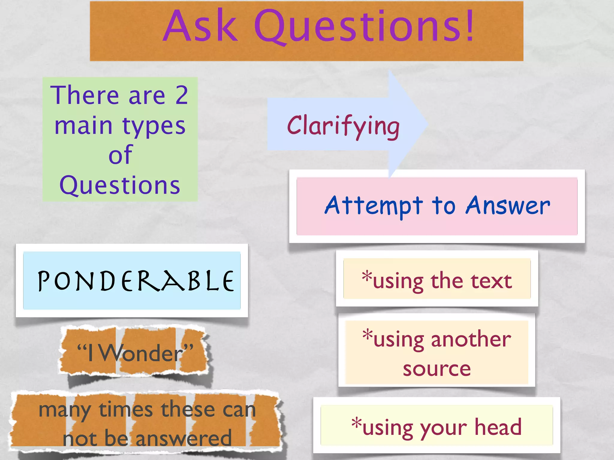 Ask Questions!
 There are 2
 main types            Clarifying
     of
  Questions
                          Attempt to Answer


Ponderable                   *using the text

                             *using another
   “I Wonder”
                                 source
many times these can
 not be answered            *using your head
 