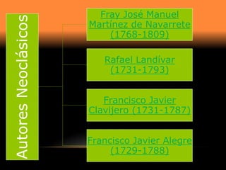 Fray José Manuel
Autores Neoclásicos   Martínez de Navarrete
                          (1768-1809)

                         Rafael Landívar
                          (1731-1793)


                         Francisco Javier
                      Clavijero (1731-1787)


                      Francisco Javier Alegre
                           (1729-1788)
 