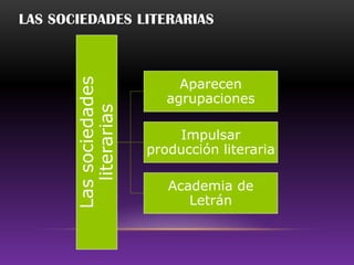 LAS SOCIEDADES LITERARIAS



       Las sociedades        Aparecen
                           agrupaciones
          literarias
                             Impulsar
                        producción literaria

                           Academia de
                              Letrán
 