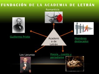 FUNDACIÓN DE LA ACADEMIA DE LETRÁN
                        Romanticis
                        mo




   Guillermo Prieto
                         Academi               Miembros
                           a de                destacados
                          Letrán



          Los Lacunza      Poesía , cuento y
                           periodismo
 