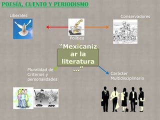 POESÍA, CUENTO Y PERIODISMO
  Liberales                                    Conservadores




                               Política




              Pluralidad de
              Criterios y                 Carácter
              personalidades              Multidisciplinario
 