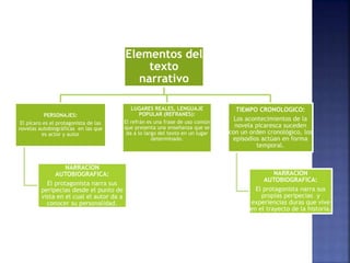 Elementos del
texto
narrativo
PERSONAJES:
El pícaro es el protagonista de las
novelas autobiográficas en las que
es actor y autor
NARRACION
AUTOBIOGRAFICA:
El protagonista narra sus
peripecias desde el punto de
vista en el cual el autor da a
conocer su personalidad.
LUGARES REALES, LENGUAJE
POPULAR (REFRANES):
El refrán es una frase de uso común
que presenta una enseñanza que se
da a lo largo del texto en un lugar
determinado.
TIEMPO CRONOLOGICO:
Los acontecimientos de la
novela picaresca suceden
con un orden cronológico, los
episodios actúan en forma
temporal.
NARRACION
AUTOBIOGRAFICA:
El protagonista narra sus
propias peripecias y
experiencias duras que vive
en el trayecto de la historia.
 